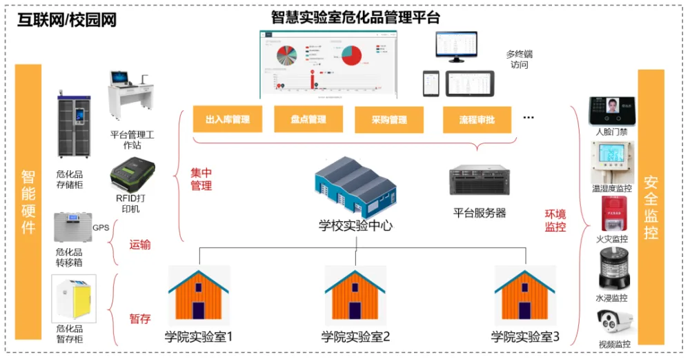 校園實驗室安全管理平臺的搭建及應用.png