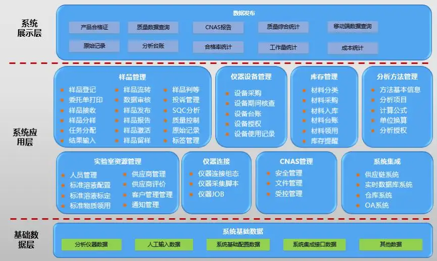 LIMS信息化建設技術方案.png